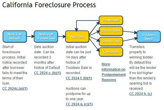 california-forclosure-process